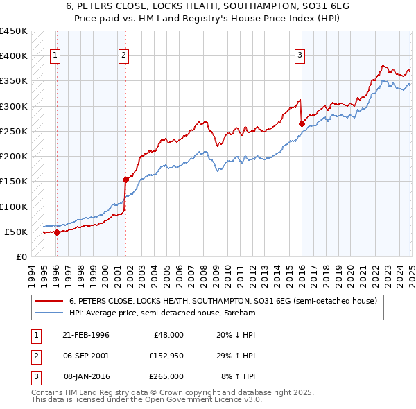 6, PETERS CLOSE, LOCKS HEATH, SOUTHAMPTON, SO31 6EG: Price paid vs HM Land Registry's House Price Index