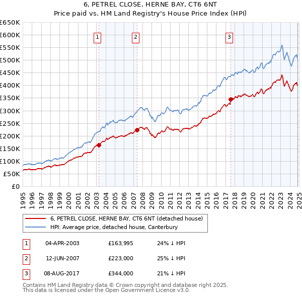 6, PETREL CLOSE, HERNE BAY, CT6 6NT: Price paid vs HM Land Registry's House Price Index