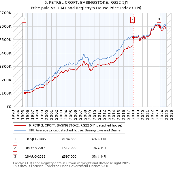 6, PETREL CROFT, BASINGSTOKE, RG22 5JY: Price paid vs HM Land Registry's House Price Index