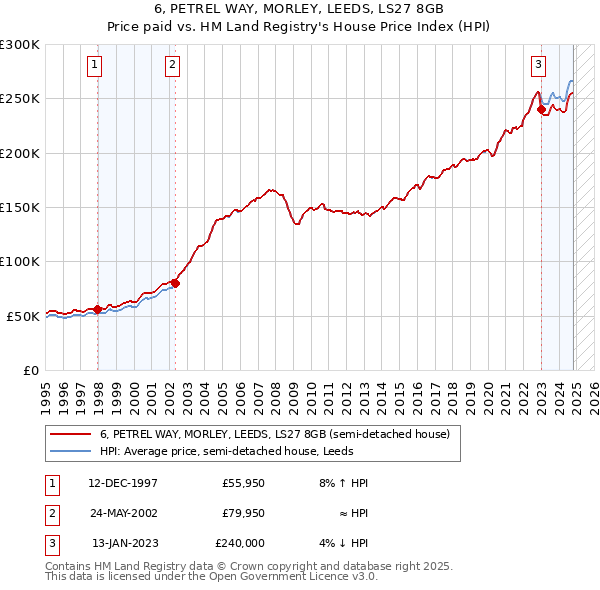 6, PETREL WAY, MORLEY, LEEDS, LS27 8GB: Price paid vs HM Land Registry's House Price Index