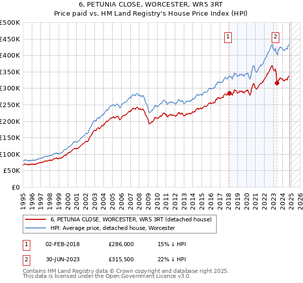 6, PETUNIA CLOSE, WORCESTER, WR5 3RT: Price paid vs HM Land Registry's House Price Index