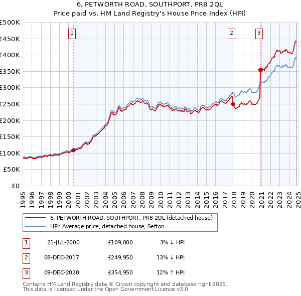 6, PETWORTH ROAD, SOUTHPORT, PR8 2QL: Price paid vs HM Land Registry's House Price Index