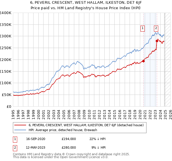 6, PEVERIL CRESCENT, WEST HALLAM, ILKESTON, DE7 6JF: Price paid vs HM Land Registry's House Price Index