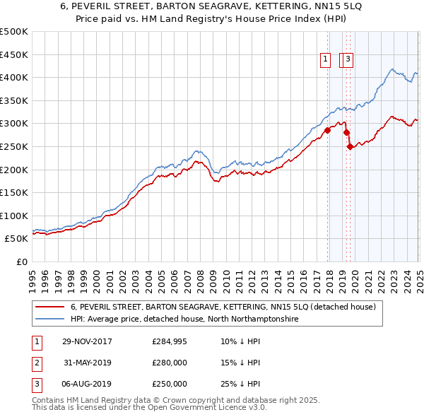 6, PEVERIL STREET, BARTON SEAGRAVE, KETTERING, NN15 5LQ: Price paid vs HM Land Registry's House Price Index