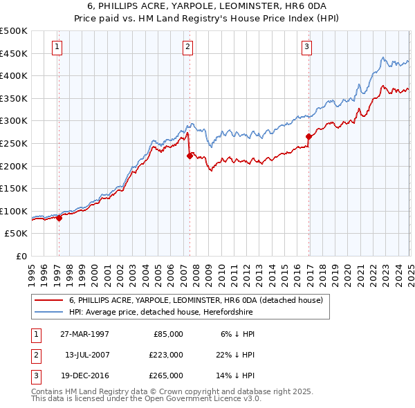 6, PHILLIPS ACRE, YARPOLE, LEOMINSTER, HR6 0DA: Price paid vs HM Land Registry's House Price Index