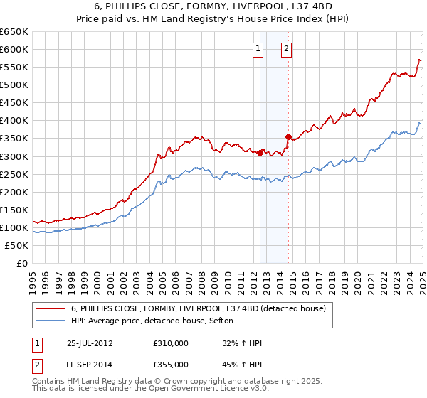 6, PHILLIPS CLOSE, FORMBY, LIVERPOOL, L37 4BD: Price paid vs HM Land Registry's House Price Index