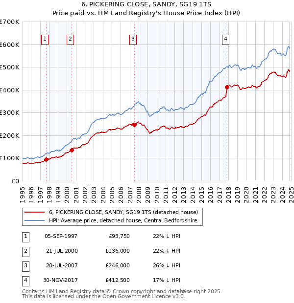 6, PICKERING CLOSE, SANDY, SG19 1TS: Price paid vs HM Land Registry's House Price Index