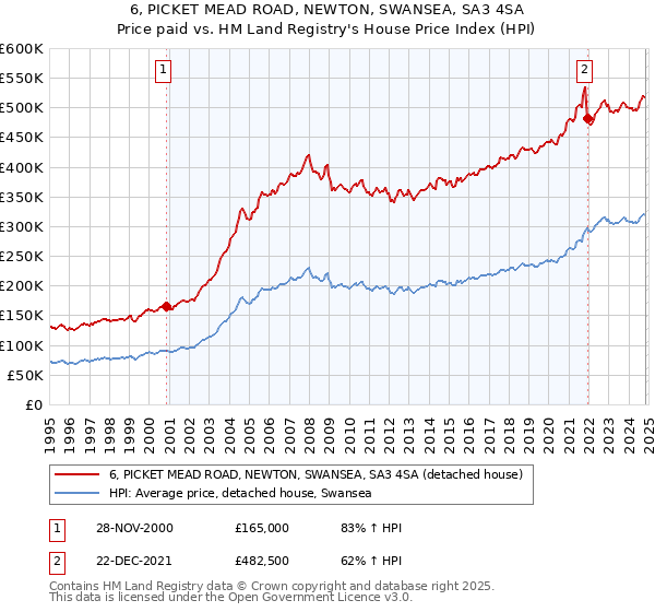 6, PICKET MEAD ROAD, NEWTON, SWANSEA, SA3 4SA: Price paid vs HM Land Registry's House Price Index