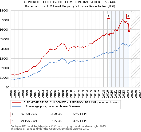 6, PICKFORD FIELDS, CHILCOMPTON, RADSTOCK, BA3 4XU: Price paid vs HM Land Registry's House Price Index