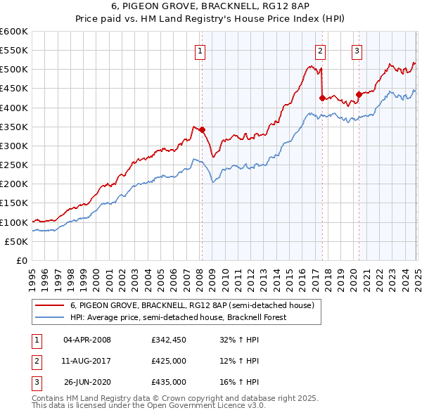 6, PIGEON GROVE, BRACKNELL, RG12 8AP: Price paid vs HM Land Registry's House Price Index