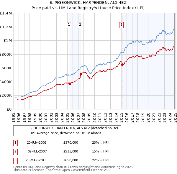 6, PIGEONWICK, HARPENDEN, AL5 4EZ: Price paid vs HM Land Registry's House Price Index