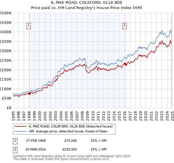 6, PIKE ROAD, COLEFORD, GL16 8DE: Price paid vs HM Land Registry's House Price Index