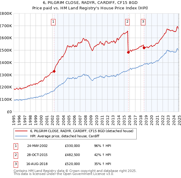 6, PILGRIM CLOSE, RADYR, CARDIFF, CF15 8GD: Price paid vs HM Land Registry's House Price Index