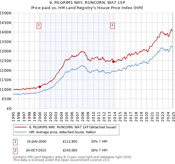 6, PILGRIMS WAY, RUNCORN, WA7 1XP: Price paid vs HM Land Registry's House Price Index