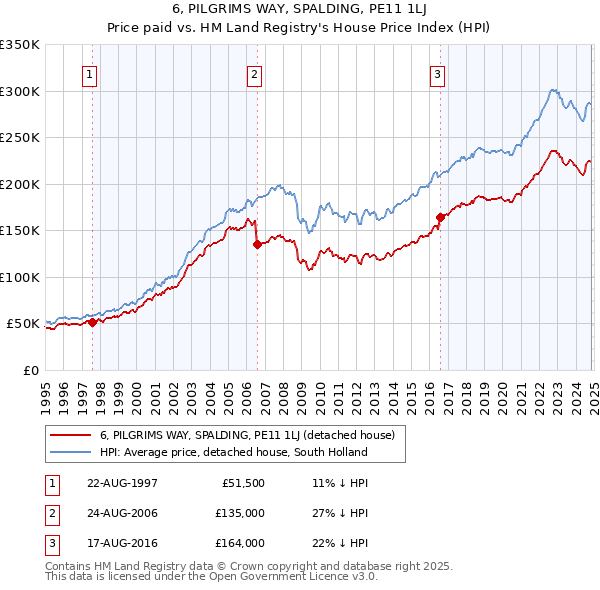 6, PILGRIMS WAY, SPALDING, PE11 1LJ: Price paid vs HM Land Registry's House Price Index