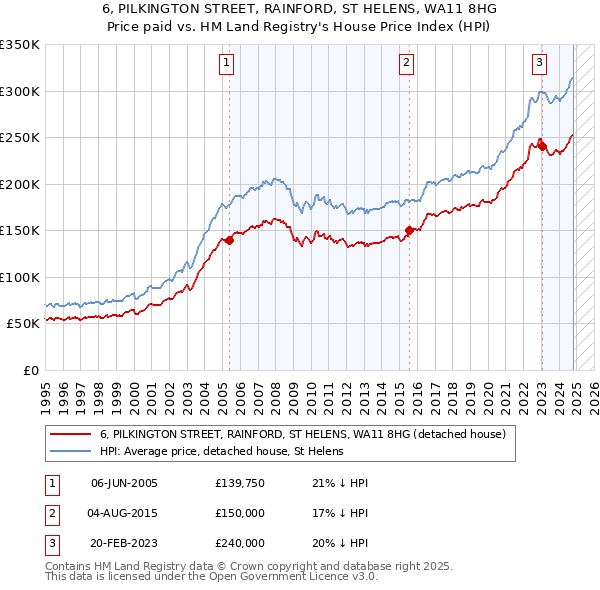 6, PILKINGTON STREET, RAINFORD, ST HELENS, WA11 8HG: Price paid vs HM Land Registry's House Price Index