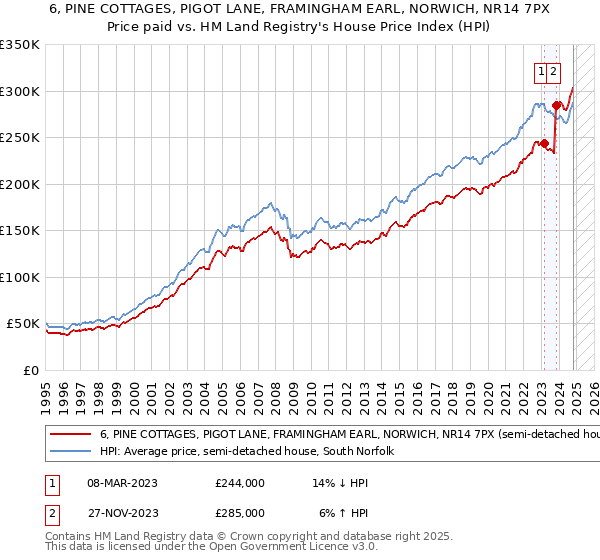 6, PINE COTTAGES, PIGOT LANE, FRAMINGHAM EARL, NORWICH, NR14 7PX: Price paid vs HM Land Registry's House Price Index