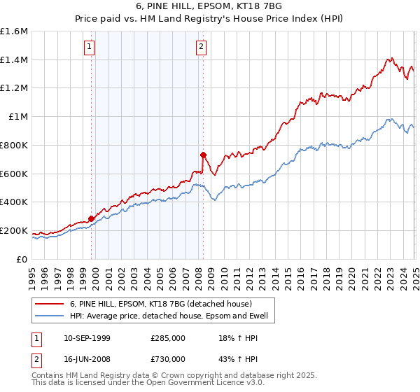 6, PINE HILL, EPSOM, KT18 7BG: Price paid vs HM Land Registry's House Price Index