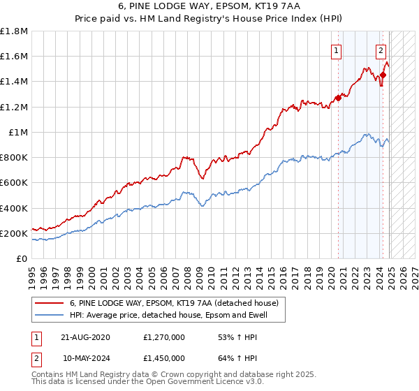 6, PINE LODGE WAY, EPSOM, KT19 7AA: Price paid vs HM Land Registry's House Price Index