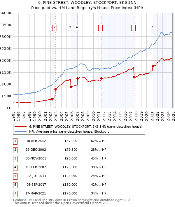 6, PINE STREET, WOODLEY, STOCKPORT, SK6 1NN: Price paid vs HM Land Registry's House Price Index