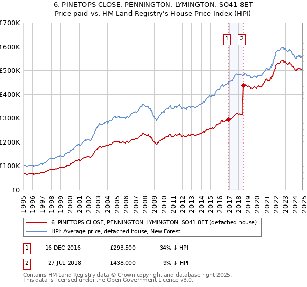 6, PINETOPS CLOSE, PENNINGTON, LYMINGTON, SO41 8ET: Price paid vs HM Land Registry's House Price Index