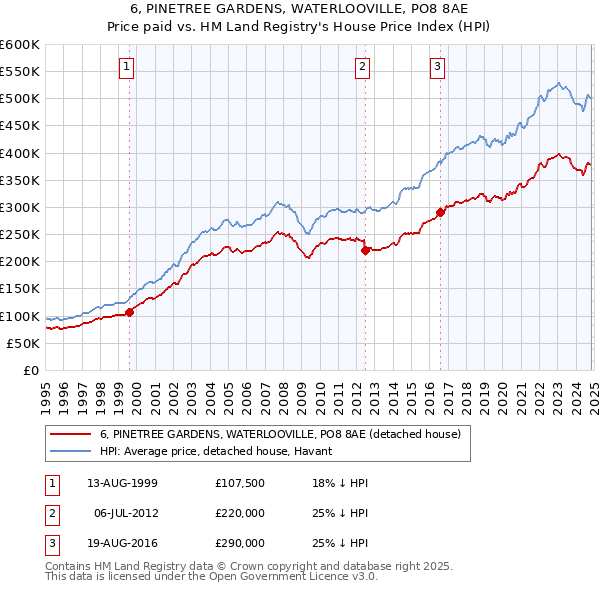 6, PINETREE GARDENS, WATERLOOVILLE, PO8 8AE: Price paid vs HM Land Registry's House Price Index