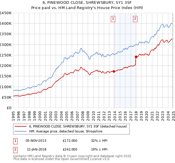 6, PINEWOOD CLOSE, SHREWSBURY, SY1 3SF: Price paid vs HM Land Registry's House Price Index