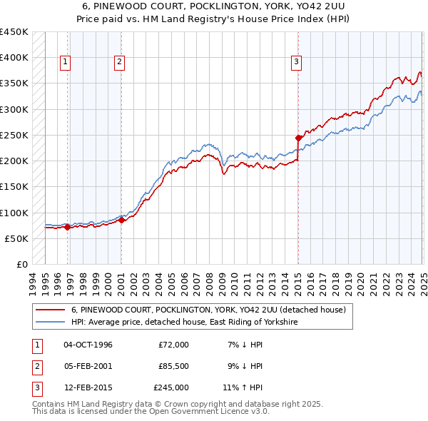 6, PINEWOOD COURT, POCKLINGTON, YORK, YO42 2UU: Price paid vs HM Land Registry's House Price Index