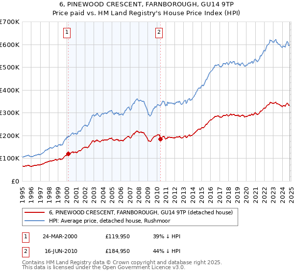 6, PINEWOOD CRESCENT, FARNBOROUGH, GU14 9TP: Price paid vs HM Land Registry's House Price Index