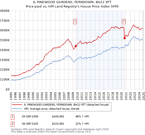 6, PINEWOOD GARDENS, FERNDOWN, BH22 9TT: Price paid vs HM Land Registry's House Price Index