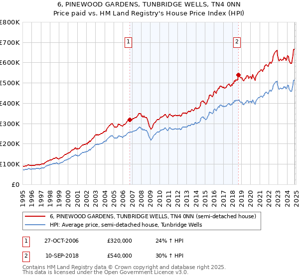 6, PINEWOOD GARDENS, TUNBRIDGE WELLS, TN4 0NN: Price paid vs HM Land Registry's House Price Index