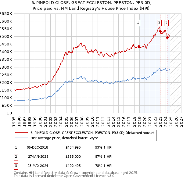 6, PINFOLD CLOSE, GREAT ECCLESTON, PRESTON, PR3 0DJ: Price paid vs HM Land Registry's House Price Index