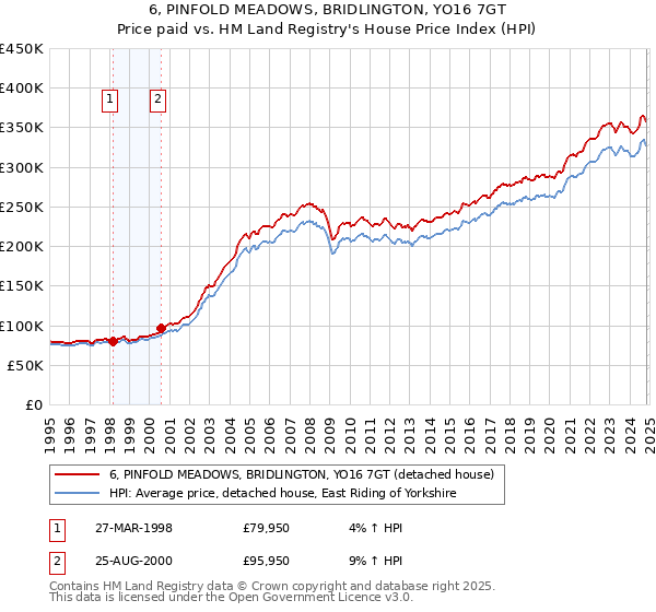 6, PINFOLD MEADOWS, BRIDLINGTON, YO16 7GT: Price paid vs HM Land Registry's House Price Index