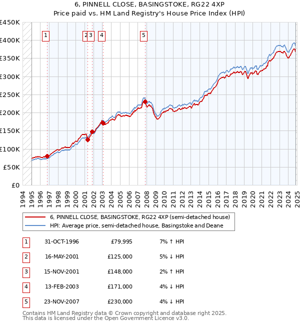 6, PINNELL CLOSE, BASINGSTOKE, RG22 4XP: Price paid vs HM Land Registry's House Price Index