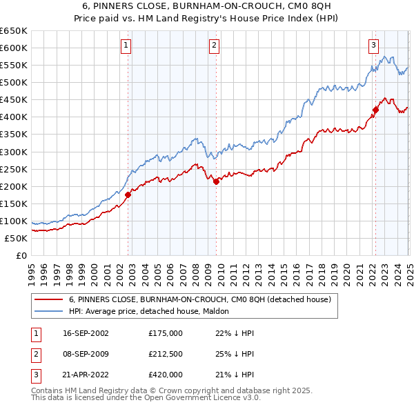 6, PINNERS CLOSE, BURNHAM-ON-CROUCH, CM0 8QH: Price paid vs HM Land Registry's House Price Index