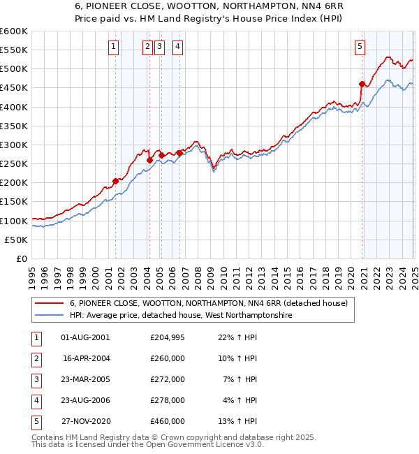 6, PIONEER CLOSE, WOOTTON, NORTHAMPTON, NN4 6RR: Price paid vs HM Land Registry's House Price Index