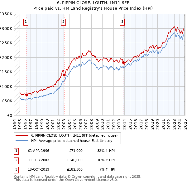 6, PIPPIN CLOSE, LOUTH, LN11 9FF: Price paid vs HM Land Registry's House Price Index