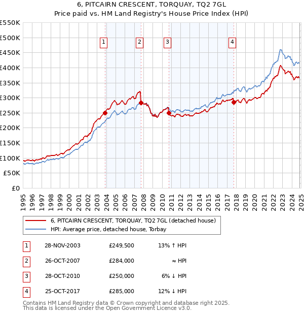 6, PITCAIRN CRESCENT, TORQUAY, TQ2 7GL: Price paid vs HM Land Registry's House Price Index