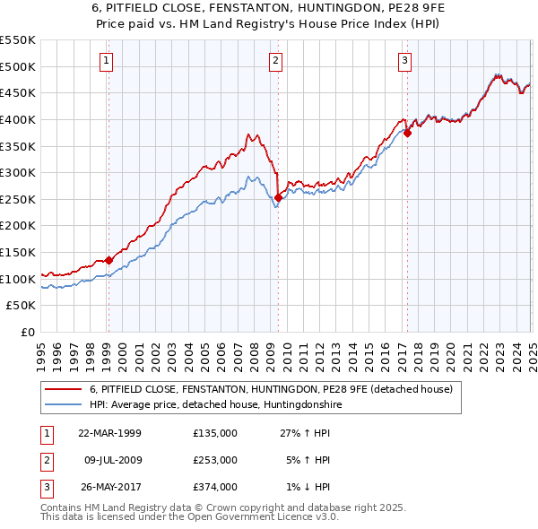 6, PITFIELD CLOSE, FENSTANTON, HUNTINGDON, PE28 9FE: Price paid vs HM Land Registry's House Price Index