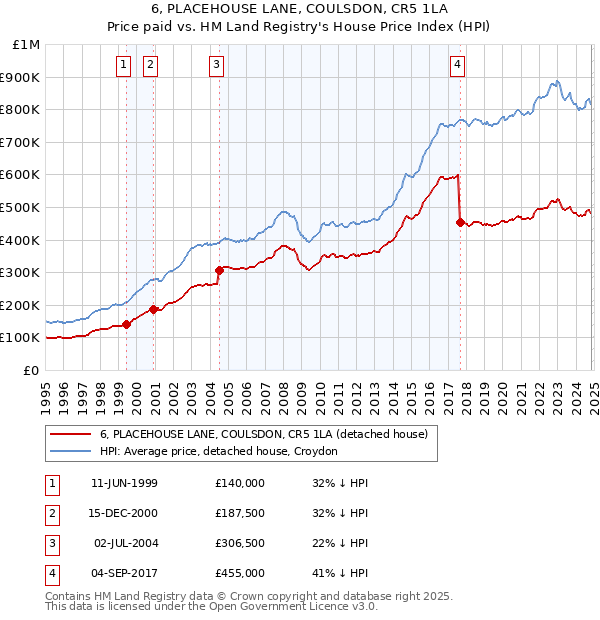 6, PLACEHOUSE LANE, COULSDON, CR5 1LA: Price paid vs HM Land Registry's House Price Index