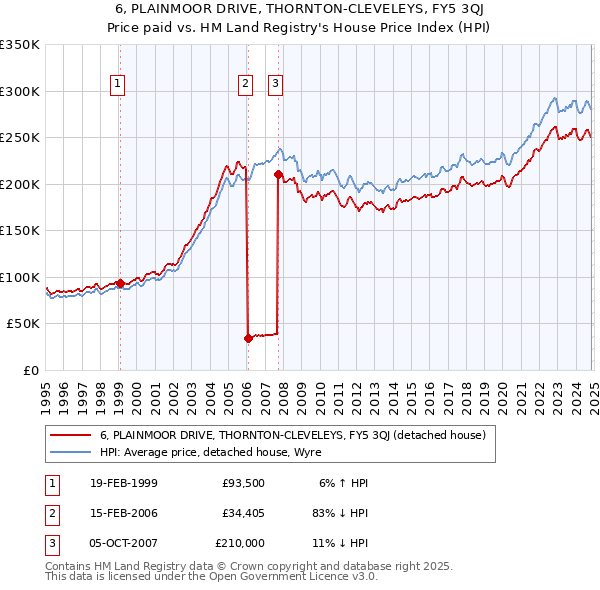 6, PLAINMOOR DRIVE, THORNTON-CLEVELEYS, FY5 3QJ: Price paid vs HM Land Registry's House Price Index