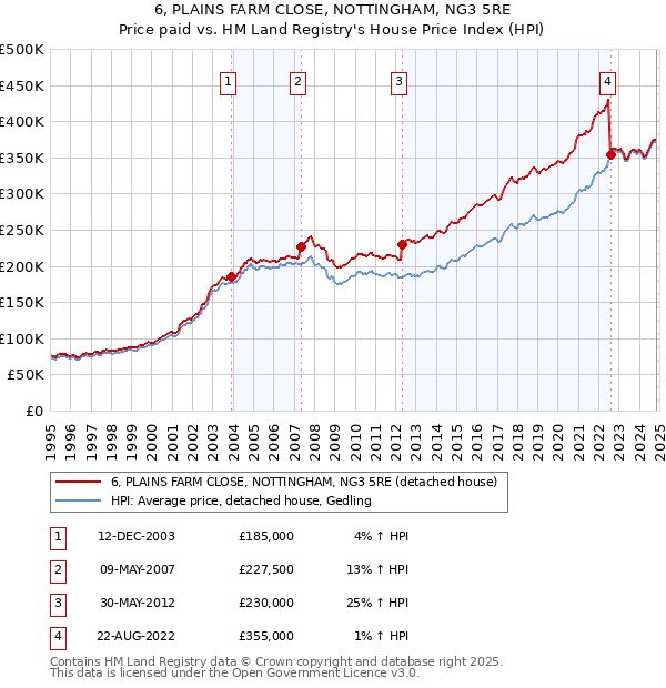 6, PLAINS FARM CLOSE, NOTTINGHAM, NG3 5RE: Price paid vs HM Land Registry's House Price Index