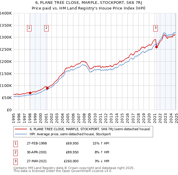 6, PLANE TREE CLOSE, MARPLE, STOCKPORT, SK6 7RJ: Price paid vs HM Land Registry's House Price Index