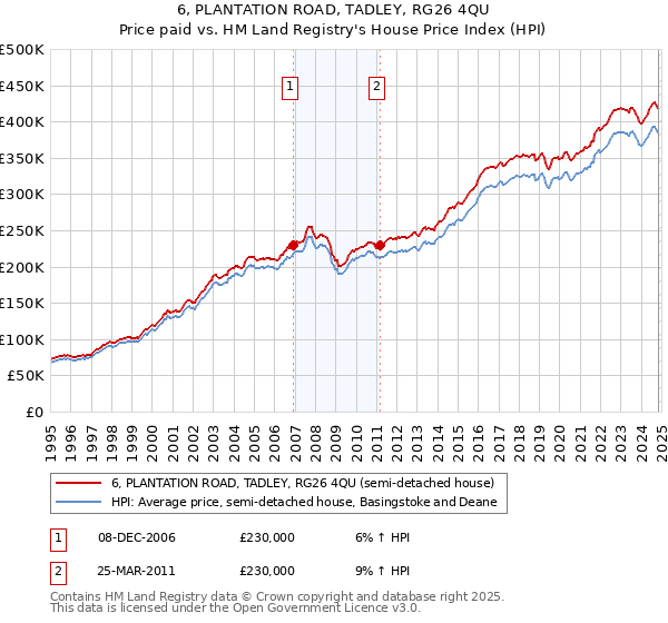 6, PLANTATION ROAD, TADLEY, RG26 4QU: Price paid vs HM Land Registry's House Price Index