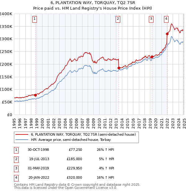 6, PLANTATION WAY, TORQUAY, TQ2 7SR: Price paid vs HM Land Registry's House Price Index