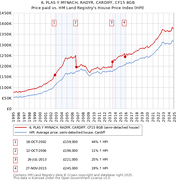 6, PLAS Y MYNACH, RADYR, CARDIFF, CF15 8GB: Price paid vs HM Land Registry's House Price Index