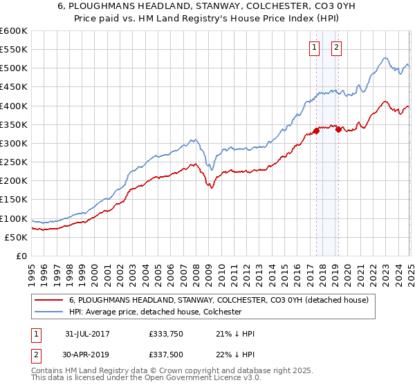 6, PLOUGHMANS HEADLAND, STANWAY, COLCHESTER, CO3 0YH: Price paid vs HM Land Registry's House Price Index