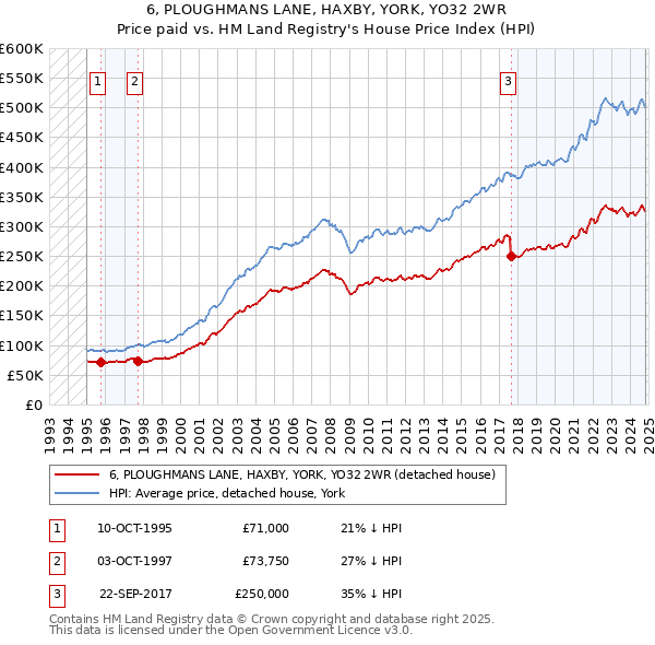 6, PLOUGHMANS LANE, HAXBY, YORK, YO32 2WR: Price paid vs HM Land Registry's House Price Index