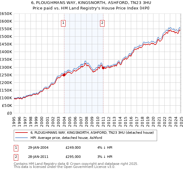 6, PLOUGHMANS WAY, KINGSNORTH, ASHFORD, TN23 3HU: Price paid vs HM Land Registry's House Price Index