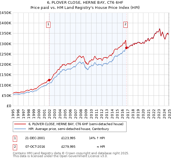 6, PLOVER CLOSE, HERNE BAY, CT6 6HF: Price paid vs HM Land Registry's House Price Index